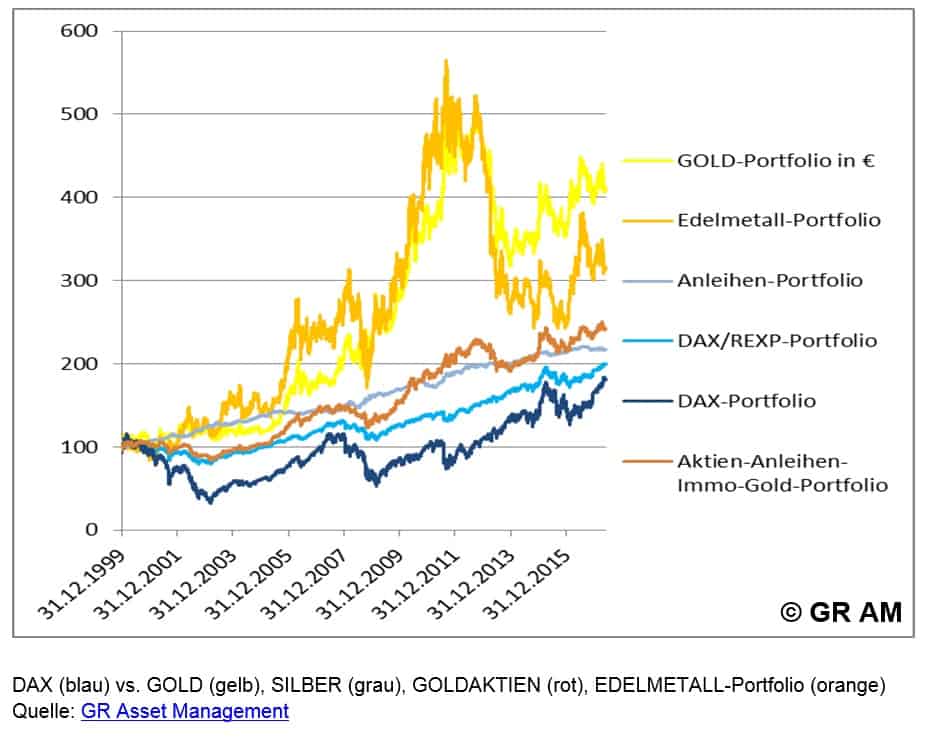 Wie verhält sich Gold bei epochalen Bewertungsanomalien?
