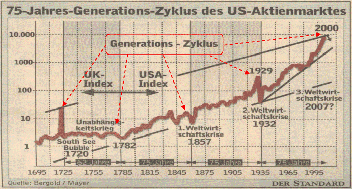 Rohstoffpreise bilden immer die letzte Blase eines Drei-Generationen-Zyklus