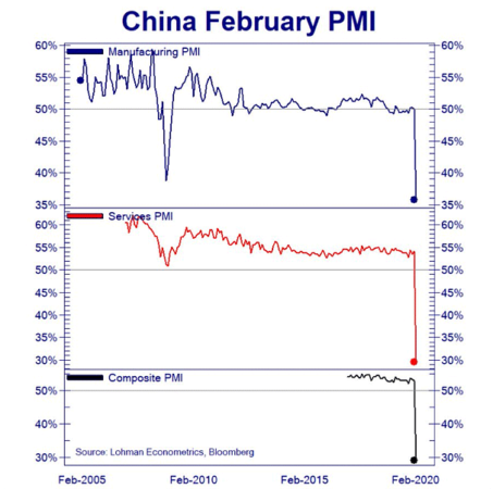 China-February-PMI-Marktkommentar-02-20