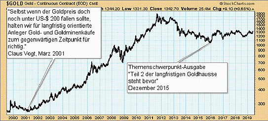 Gold: Die angekündigte Aufwärtswelle ist in vollem Gang