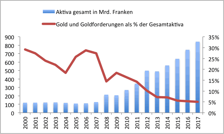 Teil II: Völlig losgelöst - Die Schweizerische Nationalbank und das Gold