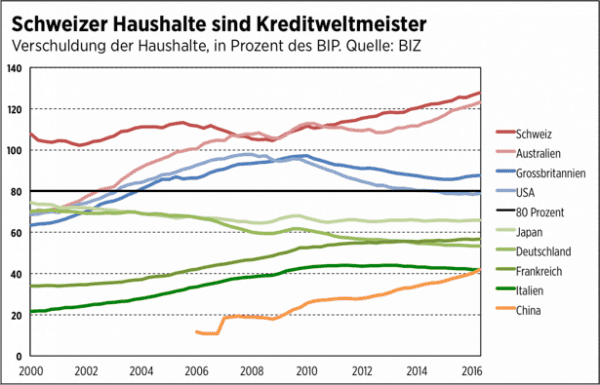 Schulden Schweizer Haushalte