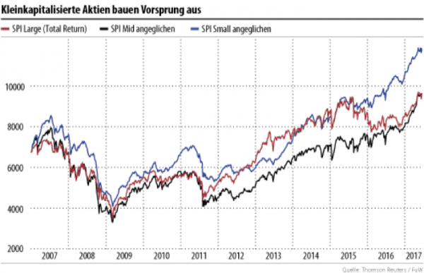 Swiss Aktienmarkt