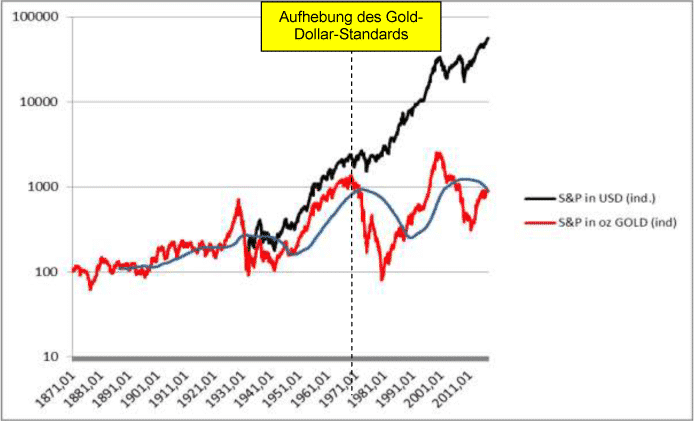 Finaler Rohstoffpreisausbruch bestätigt Goldfunktion als Inflationsseismograph
