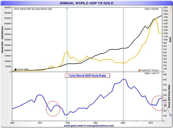 gr-marktkommentar-01-2020-annual-world-gdp-vs-gold