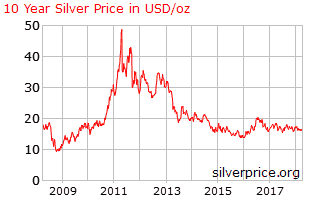 Silber: Chance auf Trendwechsel nach oben!