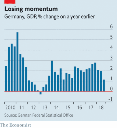 As Germany goes, so goes the Eurozone