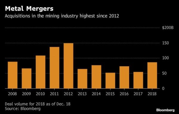 Merger mania: Consolidation in the gold mining sector