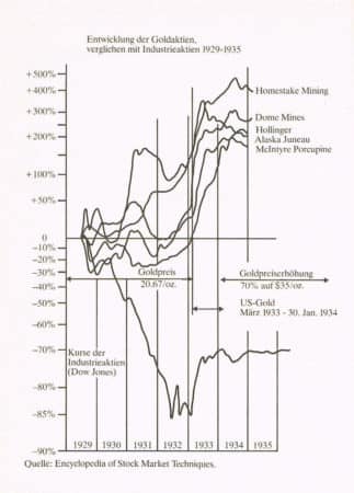DJIA Gold Goldaktien 1929 bis 1935