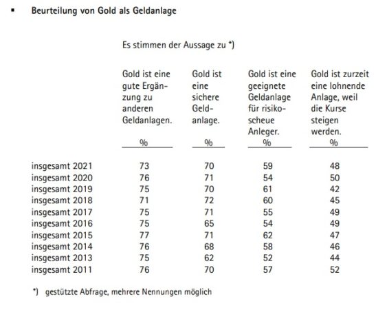 Forsa-Umfrage im Auftrag von pro aurum: Beste Perspektiven bei Aktien und Gold
