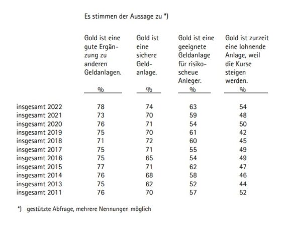 Forsa-Umfrage im Auftrag von pro aurum: Gold wird immer beliebter