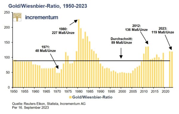 Leichter Rückgang beim Gold-Wiesnbier-Ratio 2023